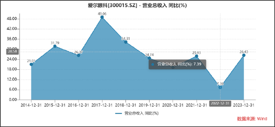 爱尔产业并购驱动增长故事讲不下去？百亿产业资金退出问题何解