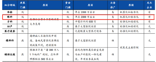 爱尔产业并购驱动增长故事讲不下去？百亿产业资金退出问题何解